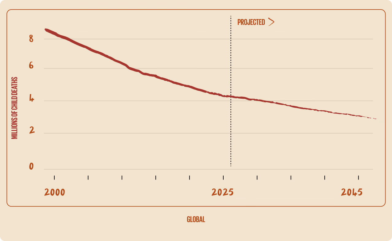 Line chart: millions of under-five child deaths worldwide falling from about 8.5 in 2000 to under 3 by 2045, projected after 2025.