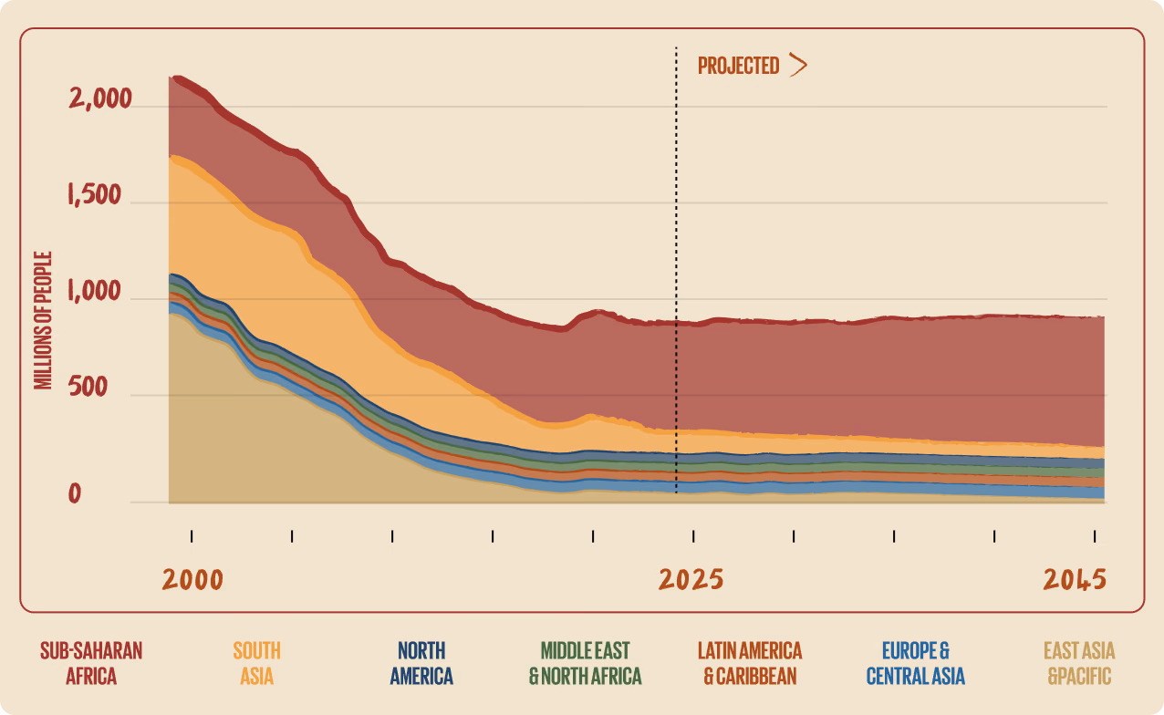 Stacked area chart: people living in extreme poverty by region, 2000 to 2045, projected after 2025. The global total falls from about 2,000 million to under 900 million, with sub-Saharan Africa becoming the largest share.