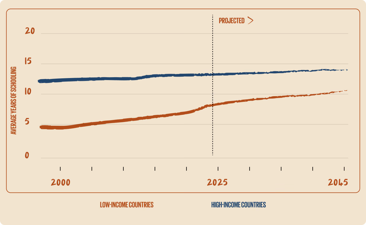 Line chart: average years of schooling from 2000 to 2045, projected after 2025. Low-income countries rise from about 4 to 10 years; high-income countries stay near 12 to 14.