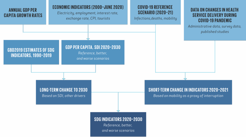 Figure 1. Flowchart describing IHME’s approach to incorporating the effects of COVID-19 into projections of the SDG indicators.