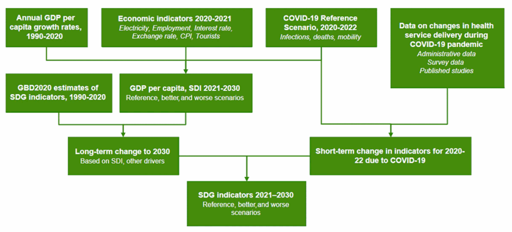 Figure 1. Flowchart describing IHME’s approach to incorporating the effects of COVID-19 into projections of the SDG indicators.